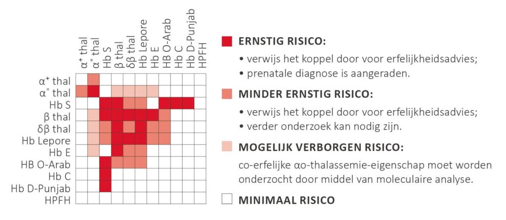 Risicotabel Hemoglobinopathieën